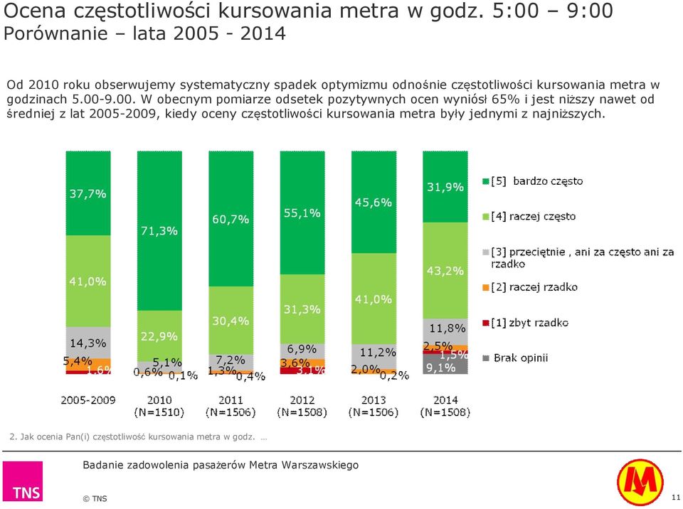 częstotliwości kursowania metra w godzinach 5.00-