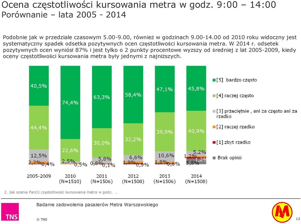 00 od 2010 roku widoczny jest systematyczny spadek odsetka pozytywnych ocen częstotliwości kursowania metra. W 2014 r.