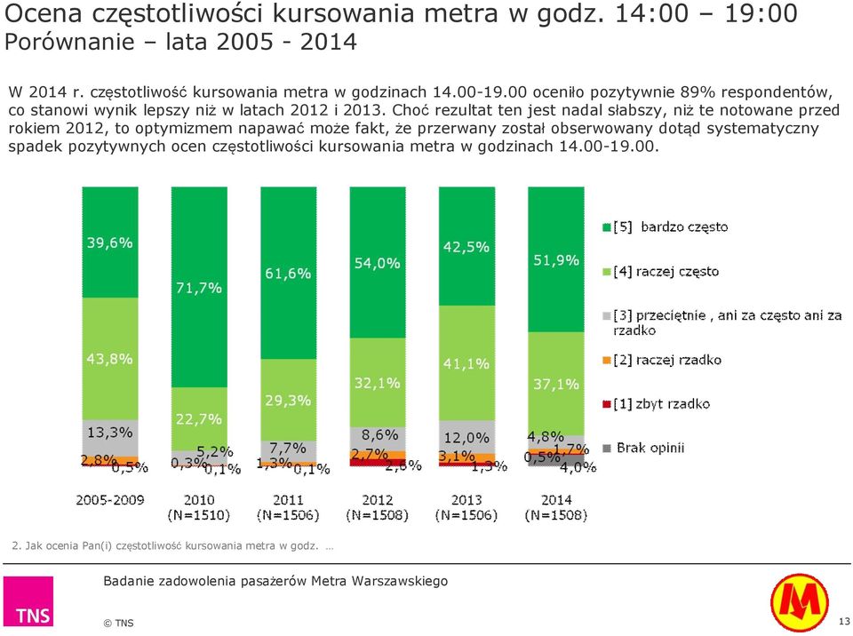 00 oceniło pozytywnie 89% respondentów, co stanowi wynik lepszy niż w latach 2012 i 2013.