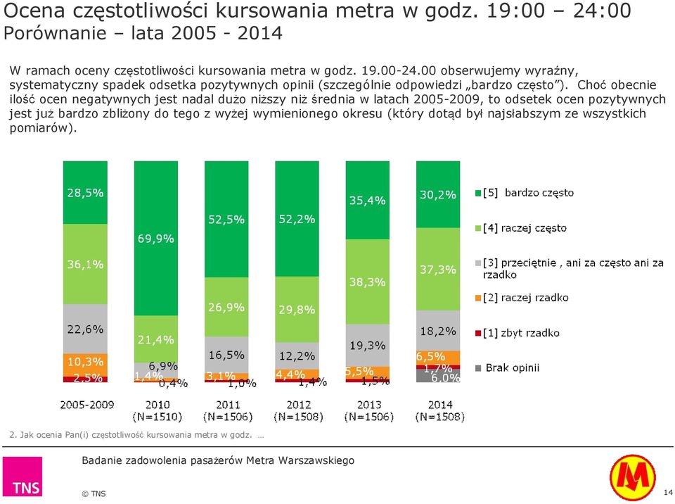 Choć obecnie ilość ocen negatywnych jest nadal dużo niższy niż średnia w latach 2005-2009, to odsetek ocen pozytywnych jest już bardzo