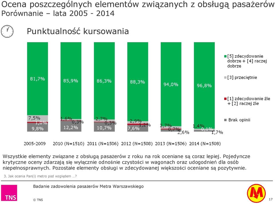 Pojedyncze krytyczne oceny zdarzają się wyłącznie odnośnie czystości w wagonach oraz udogodnień dla osób