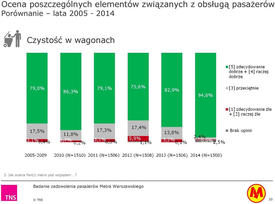 Porównanie lata 2005-2014 Czystość w