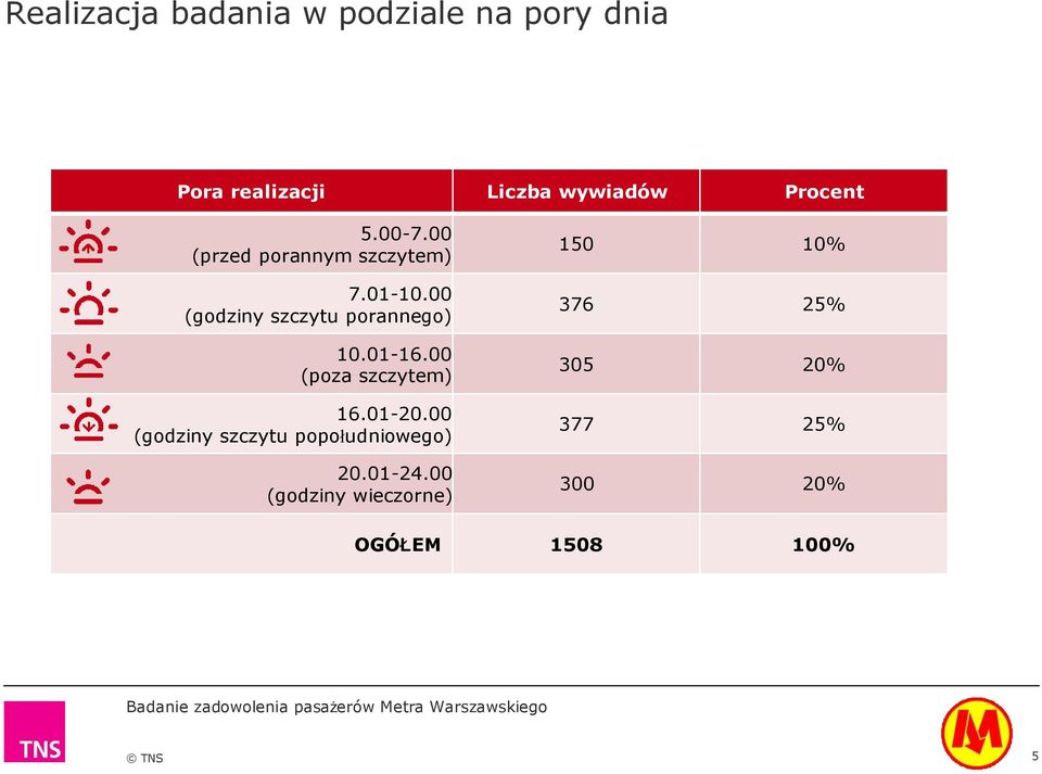 00 (godziny szczytu porannego) 10.01-16.00 (poza szczytem) 16.01-20.