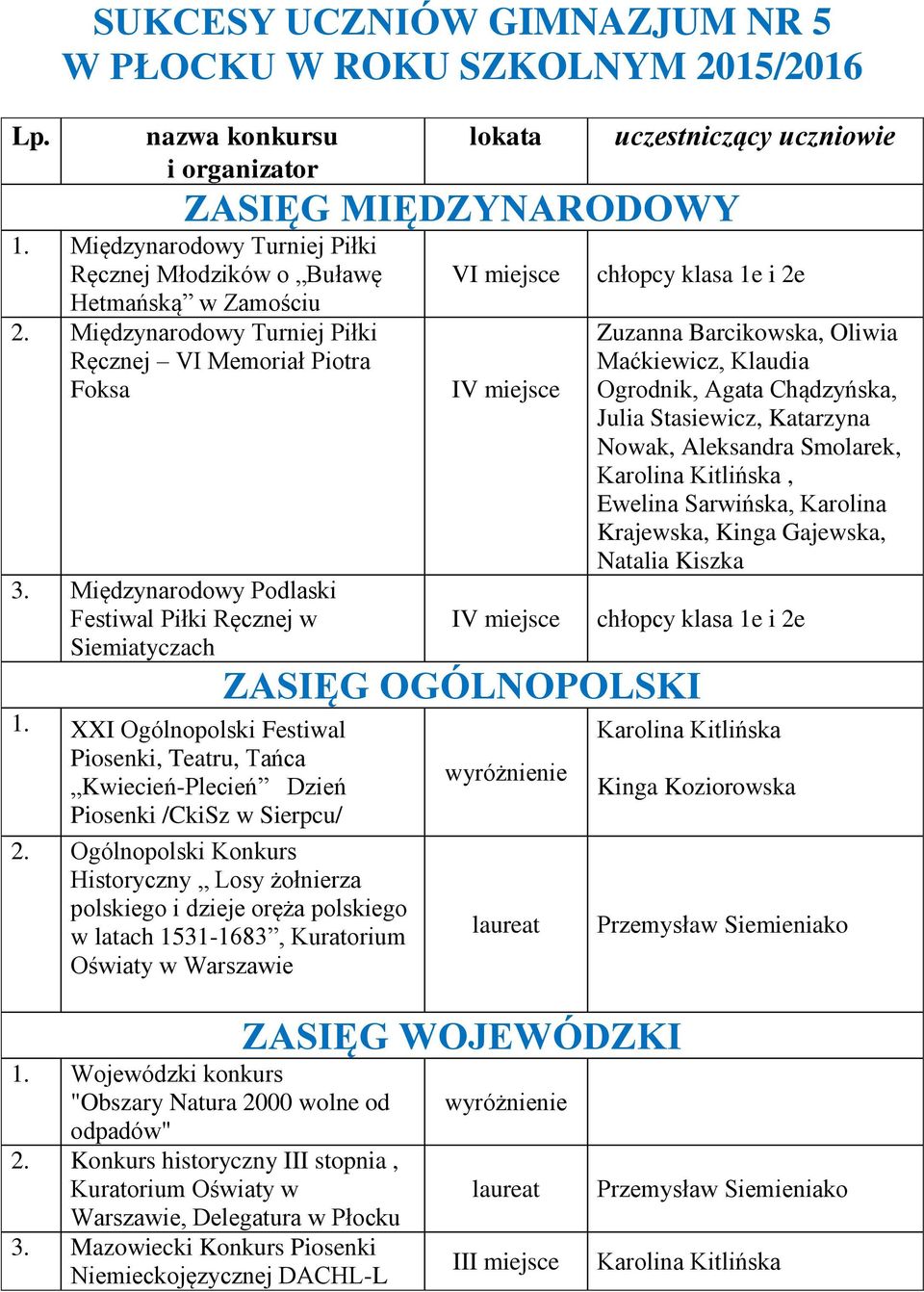 Międzynarodowy Podlaski Festiwal Piłki Ręcznej w Siemiatyczach 1. XXI Ogólnopolski Festiwal Piosenki, Teatru, Tańca Kwiecień-Plecień Dzień Piosenki /CkiSz w Sierpcu/ 2.