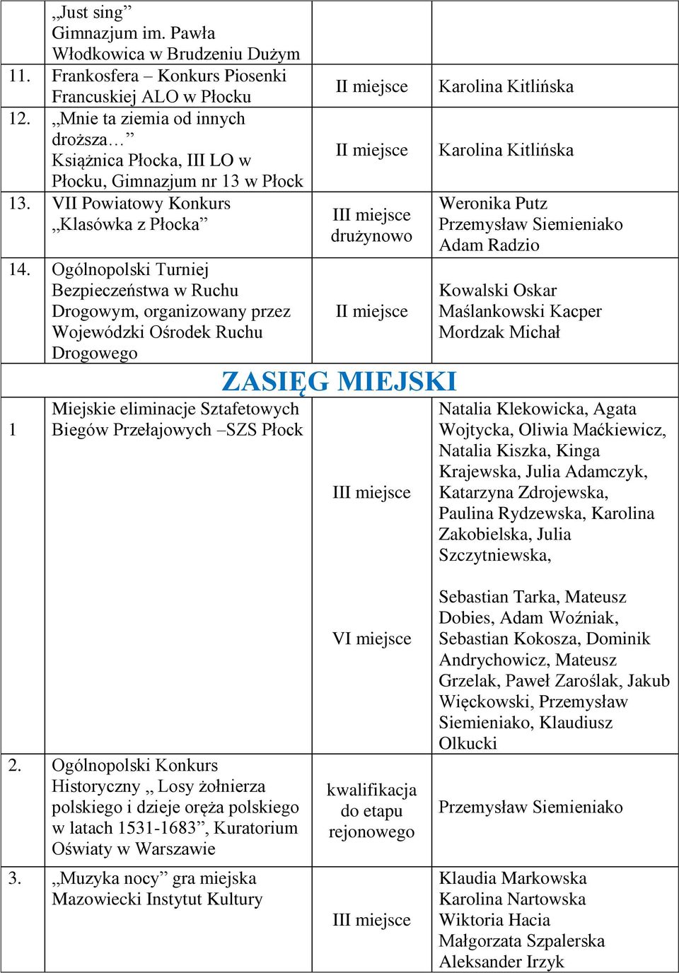 Ogólnopolski Turniej Bezpieczeństwa w Ruchu Drogowym, organizowany przez Wojewódzki Ośrodek Ruchu Drogowego 1 Miejskie eliminacje Sztafetowych Biegów Przełajowych SZS Płock I I II drużynowo I ZASIĘG