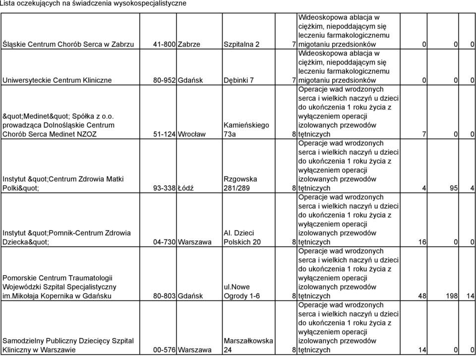 o. prowadząca Dolnośląskie Centrum Kamieńskiego Chorób Serca Medinet NZOZ 51-124 Wrocław 73a 8 tętniczych 7 0 0 Instytut "Centrum Zdrowia Matki Polki" Instytut "Pomnik-Centrum Zdrowia Dziecka"