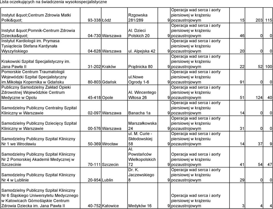 Alpejska 42 9 Rzgowska 281/289 9 pozaustrojowym 15 203 115 pozaustrojowym 46 0 0 pozaustrojowym 20 0 0 Krakowski Szpital Specjalistyczny im.