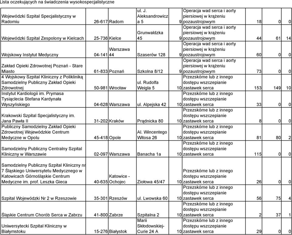 Szkolna 8/12 9 pozaustrojowym 73 0 0 4 Wojskowy Szpital Kliniczny z Polikliniką Samodzielny Publiczny Zakład Opieki Zdrowotnej ul. Rudolfa Weigla 5 10 50-981 Wrocław Instytut Kardiologii im.