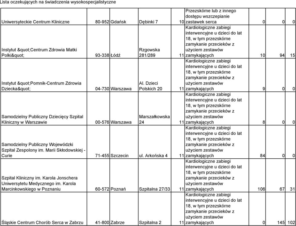 Dzieci Polskich 20 11 Marszałkowska 24 11 Samodzielny Publiczny Wojewódzki Szpital Zespolony im. Skłodowskiej - Curie 71-455 Szczecin ul. Arkońska 4 11 Szpital Kliniczny im.