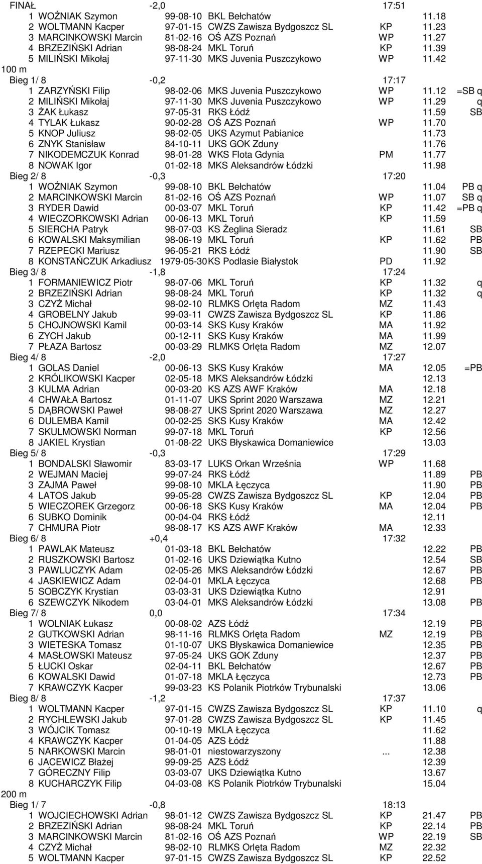 12 =SB q 2 MILIŃSKI Mikołaj 97-11-30 MKS Juvenia Puszczykowo WP 11.29 q 3 ŻAK Łukasz 97-05-31 RKS Łódź 11.59 SB 4 TYLAK Łukasz 90-02-28 OŚ AZS Poznań WP 11.