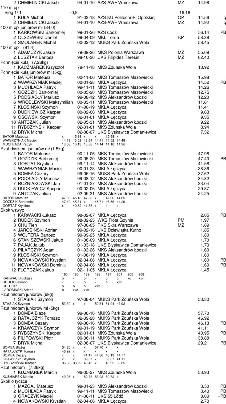 45 400 m ppł (91,4) 1 ADAMCZYK Jakub 79-09-26 MKS Polonia Warszawa MZ 55.09 2 LUSZTAK Bartosz 98-10-30 UKS Filipides Teresin MZ 62.