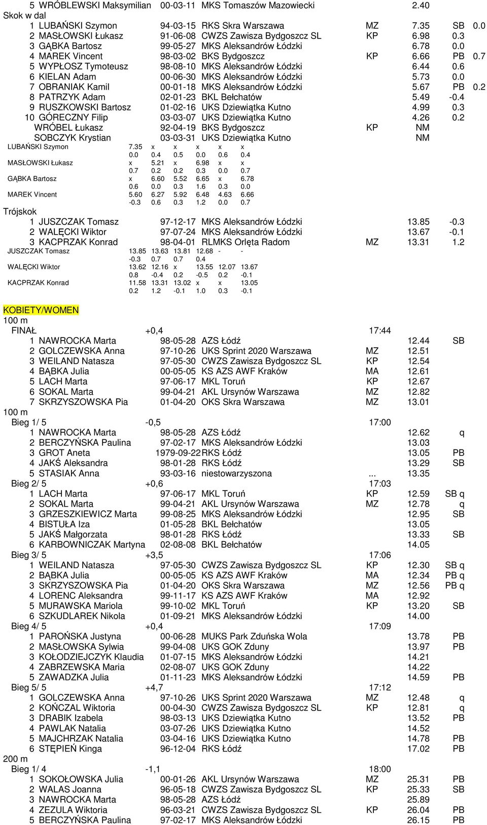 6 6 KIELAN Adam 00-06-30 MKS Aleksandrów Łódzki 5.73 0.0 7 OBRANIAK Kamil 00-01-18 MKS Aleksandrów Łódzki 5.67 PB 0.2 8 PATRZYK Adam 02-01-23 BKL Bełchatów 5.49-0.