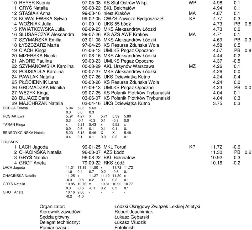 0 16 ŚLUSARCZYK Aleksandra 99-07-26 KS AZS AWF Kraków MA 4.71 0.1 17 SZYMAŃSKA Emilia 03-01-08 MKS Aleksandrów Łódzki 4.69 PB -0.3 18 ŁYSZCZARZ Marta 97-04-25 KS Resursa Zduńska Wola 4.58 0.