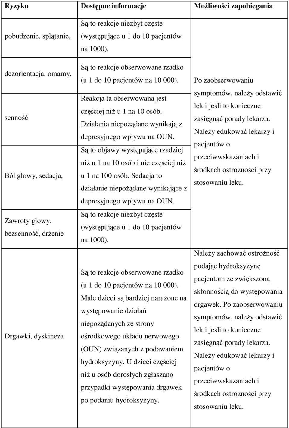 Są to objawy występujące rzadziej niż u 1 na 10 osób i nie częściej niż u 1 na 100 osób. Sedacja to działanie niepożądane wynikające z depresyjnego wpływu na OUN.