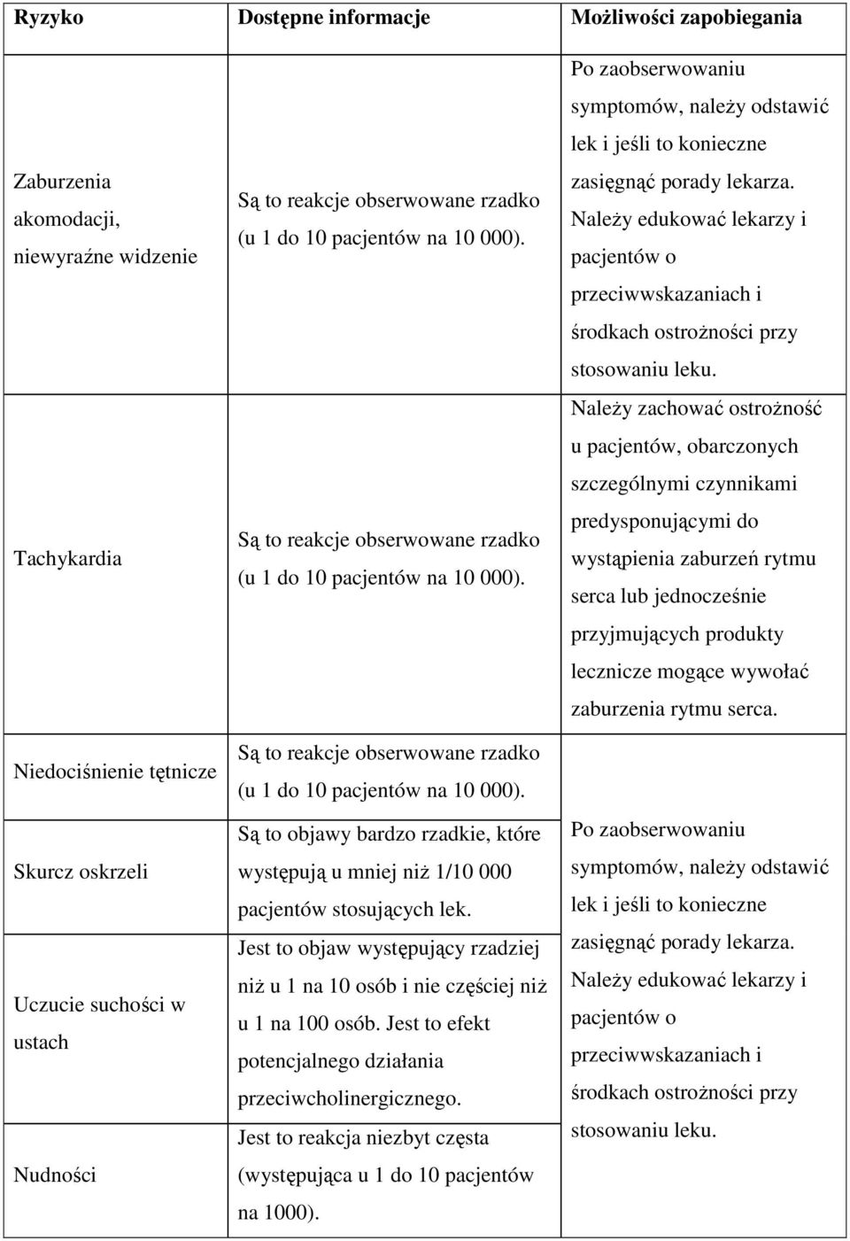 Jest to efekt potencjalnego działania przeciwcholinergicznego. Jest to reakcja niezbyt częsta (występująca u 1 do 10 pacjentów na 1000).