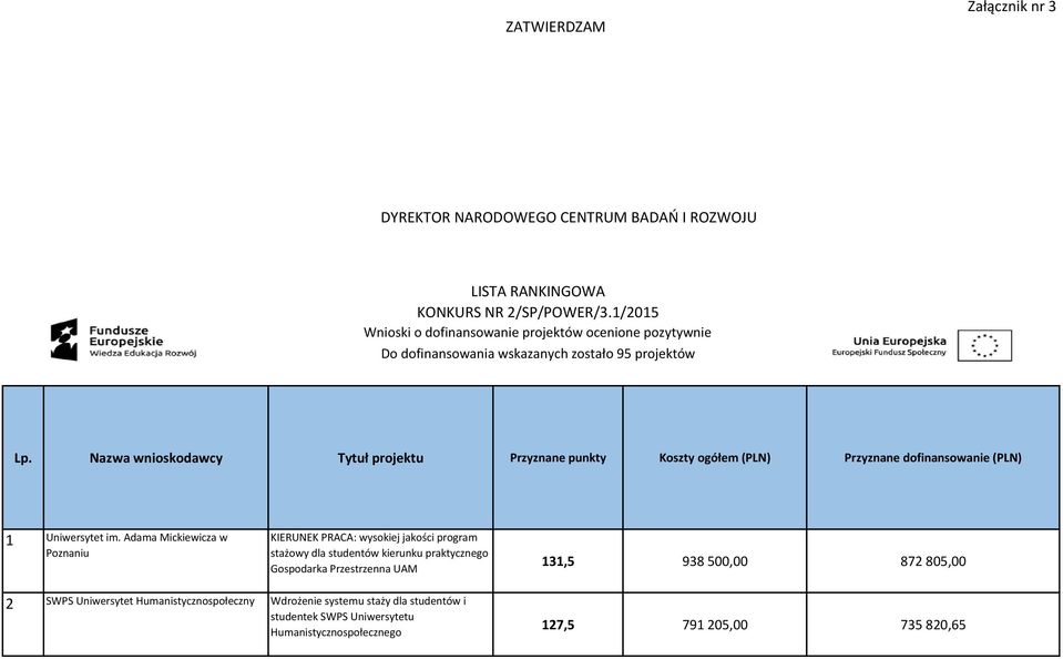 Nazwa wnioskodawcy Tytuł projektu Przyznane punkty Koszty ogółem (PLN) Przyznane dofinansowanie (PLN) 1 Uniwersytet im.