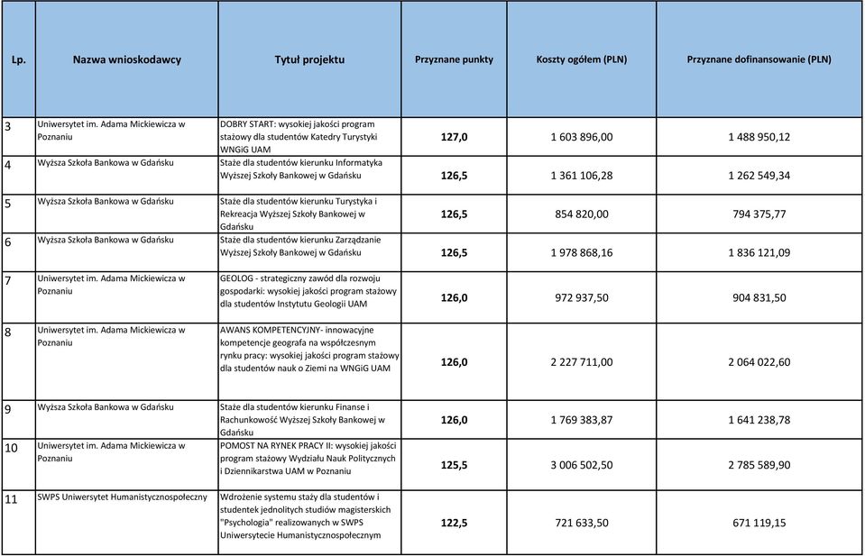 kierunku Informatyka Wyższej Szkoły Bankowej w Gdańsku 126,5 1 361 106,28 1 262 549,34 5 Wyższa Szkoła Bankowa w Gdańsku Staże dla studentów kierunku Turystyka i Rekreacja Wyższej Szkoły Bankowej w