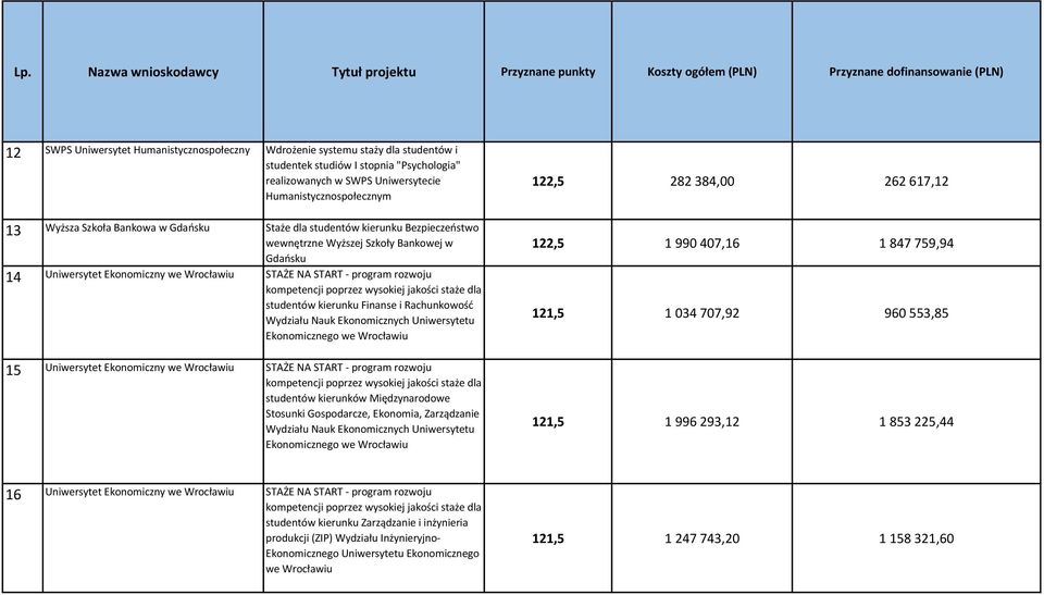 poprzez wysokiej jakości staże dla studentów kierunku Finanse i Rachunkowość Wydziału Nauk Ekonomicznych Uniwersytetu Ekonomicznego we Wrocławiu 15 Uniwersytet Ekonomiczny we Wrocławiu STAŻE NA START