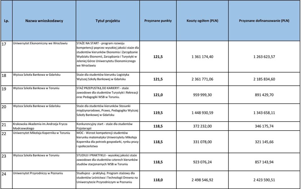 Gdańsku 121,5 2 361 771,06 2 185 834,60 19 Wyższa Szkoła Bankowa w Toruniu STAŻ PRZEPUSTKĄ DO KARIERY! - staże zawodowe dla studentów Turystyki i Rekreacji oraz Pedagogiki WSB w Toruniu.