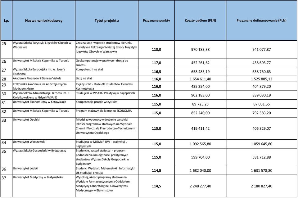 Józefa Kompetentni na staż Tischnera 116,5 658 485,19 638 730,63 28 Akademia Finansów i Biznesu Vistula Liczę na staż 116,0 1 654 611,40 1 525 885,12 29 Krakowska Akademia im.