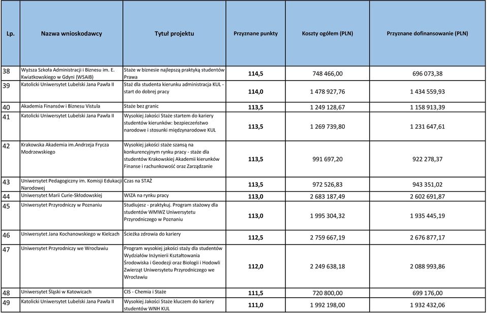 KUL - start do dobrej pracy 114,0 1 478 927,76 1 434 559,93 40 Akademia Finansów i Biznesu Vistula Staże bez granic 113,5 1 249 128,67 1 158 913,39 41 Katolicki Uniwersytet Lubelski Jana Pawła II