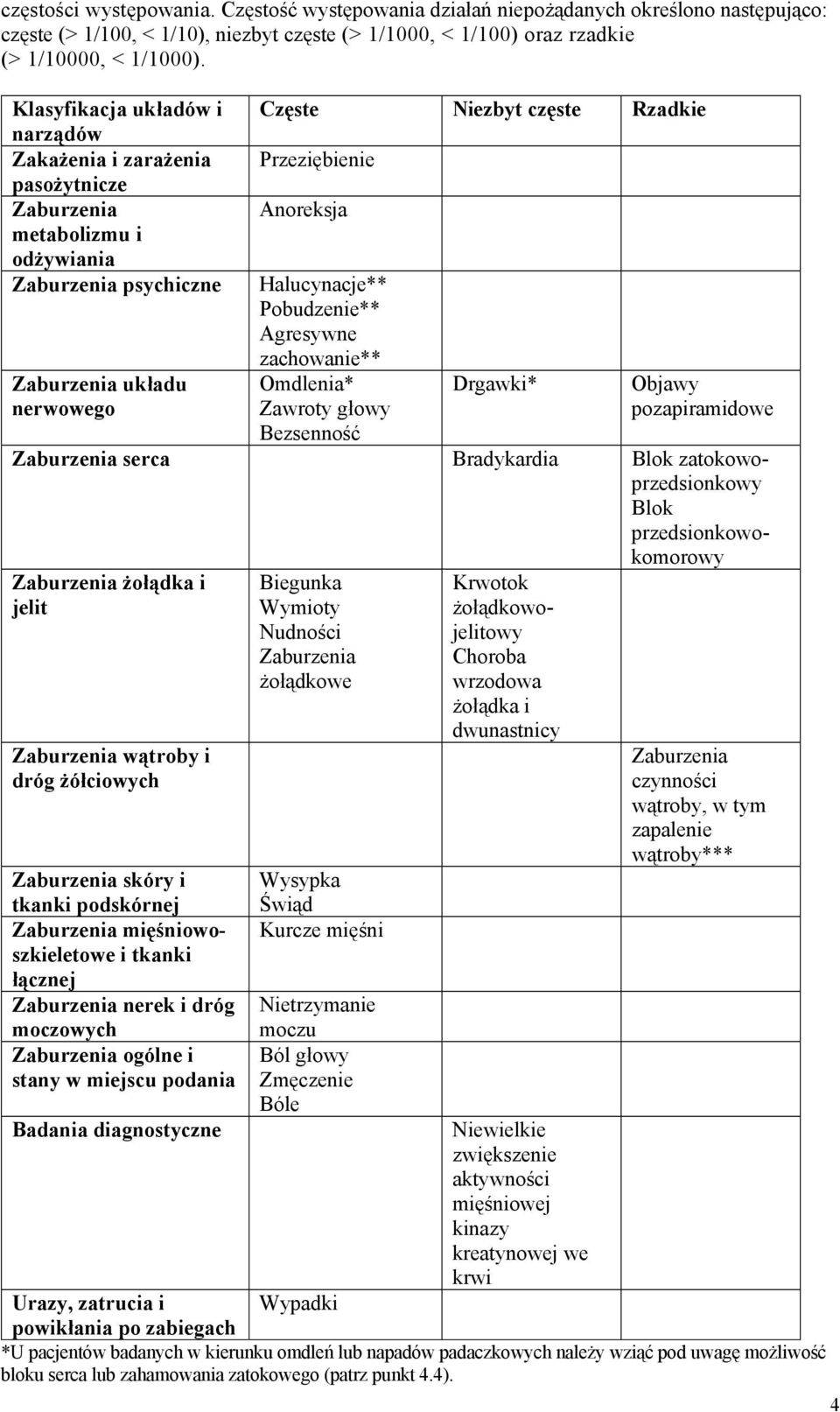 Anoreksja Halucynacje** Pobudzenie** Agresywne zachowanie** Omdlenia* Zawroty głowy Drgawki* Objawy pozapiramidowe Bezsenność Zaburzenia serca Bradykardia Blok zatokowoprzedsionkowy Blok