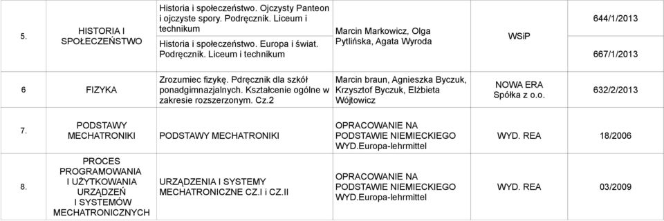 Liceum i technikum 667/1/2013 6 FIZYKA Zrozumiec fizykę. Pdręcznik dla szkół zakresie m. Cz.