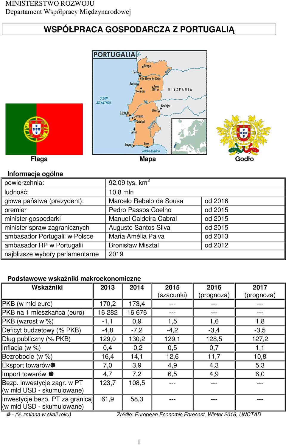 Augusto Santos Silva od 2015 ambasador Portugalii w Polsce Maria Amélia Paiva od 2013 ambasador RP w Portugalii Bronisław Misztal od 2012 najbliŝsze wybory parlamentarne 2019 Podstawowe wskaźniki