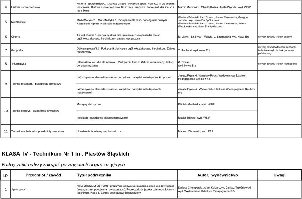 WSiP Wojciech Babiański, Lach Chańko, Joanna Czarnowska, Grzegorz Janocha, wyd. Nowa Era Spółka z o.o. Wojciech Babiański, Lech Chańko, Joanna Czarnowska, Jolanta Wesołowska, wyd. Nowa Era Spółka z o.o. 6 Chemia To jest chemia 1 chemia ogólna i nieorganiczna.