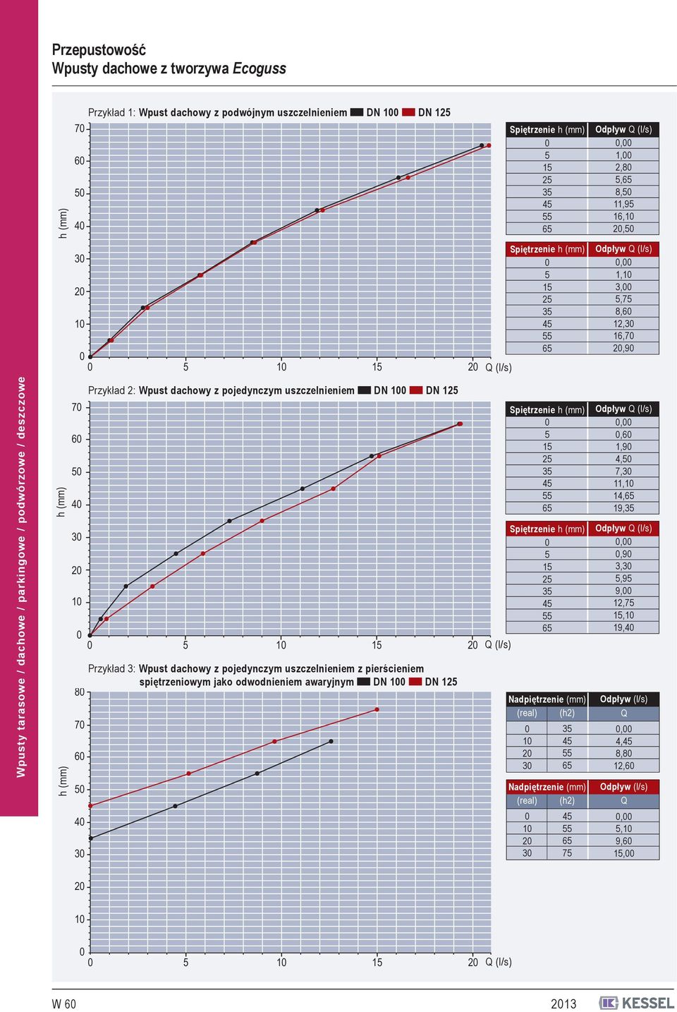 podwórzowe / deszczowe h (mm) h (mm) 70 60 50 40 30 20 10 0 0 5 10 15 20 80 70 60 50 40 30 Przykład 2: Wpust dachowy z pojedynczym uszczelnieniem DN 125 Przykład 3: Wpust dachowy z pojedynczym