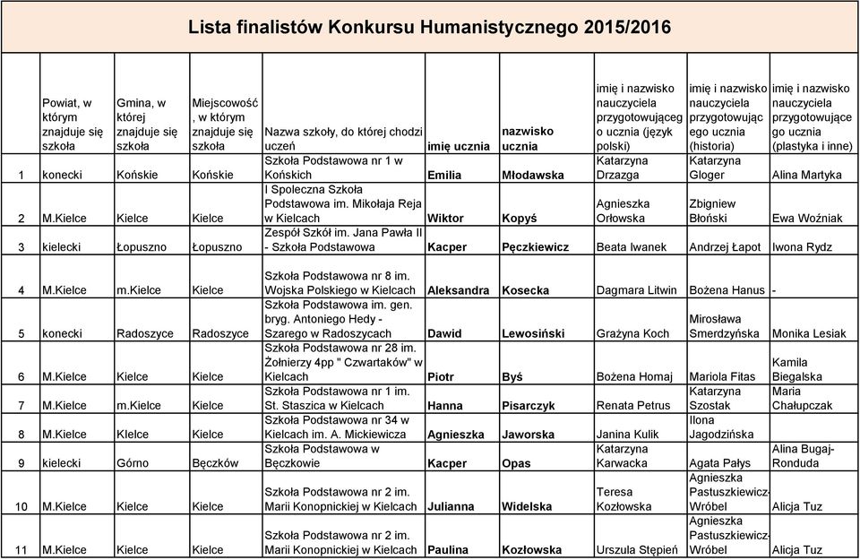 nauczyciela przygotowujące go ucznia (plastyka i inne) Nazwa szkoły, do której chodzi uczeń imię ucznia nazwisko ucznia Szkoła Podstawowa nr 1 w Końskich Emilia Młodawska Drzazga Gloger Alina Martyka