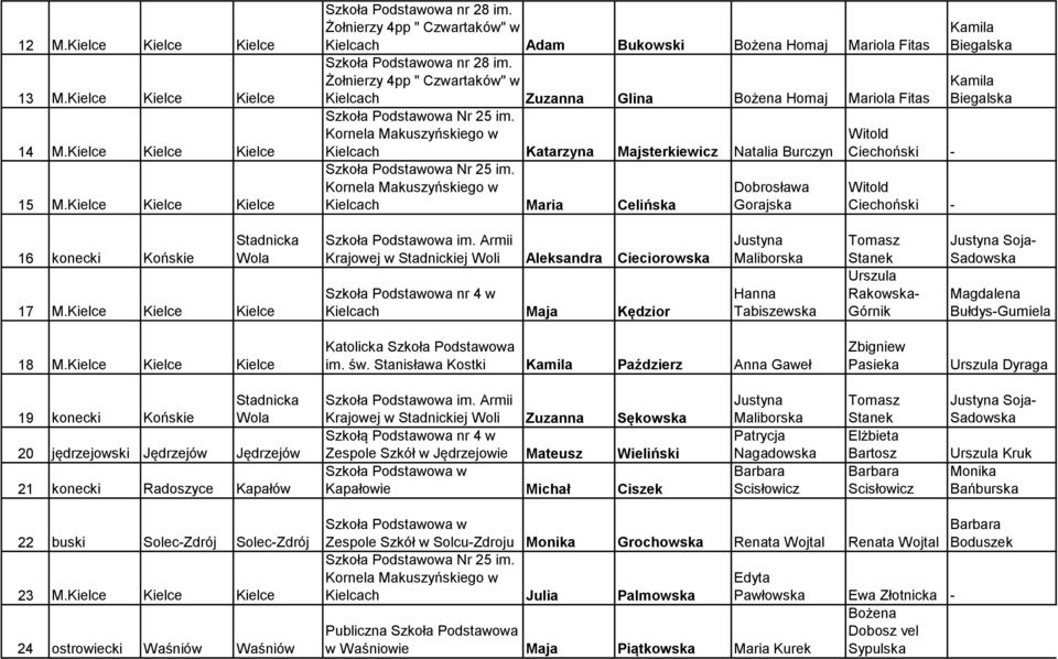 Gorajska Witold Ciechoński - Witold Ciechoński - 16 konecki Końskie Stadnicka Wola 17 M.Kielce Kielce Kielce Szkoła Podstawowa im.