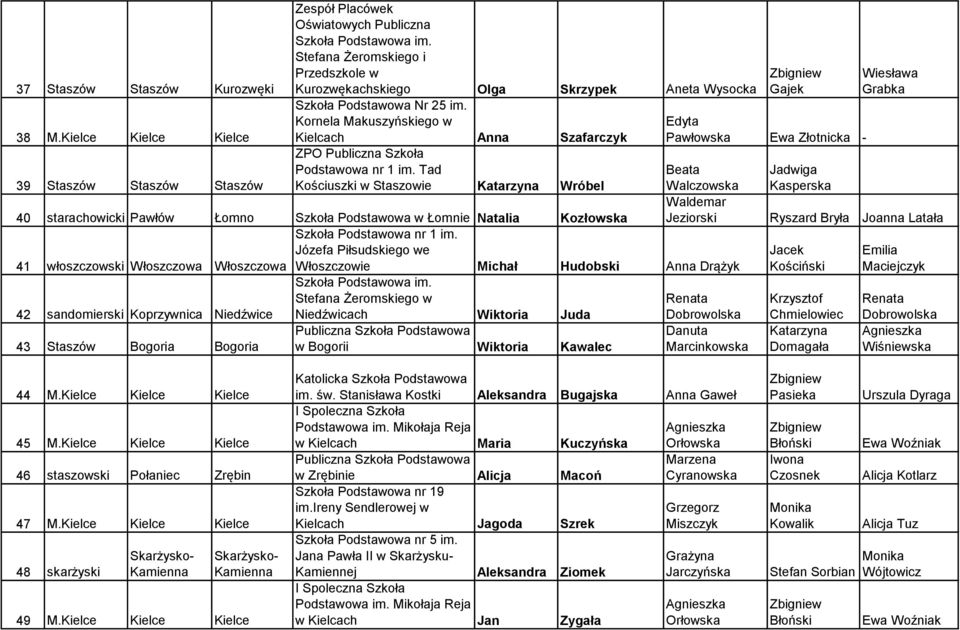 Tad Kościuszki w Staszowie Wróbel 40 starachowicki Pawłów Łomno Łomnie Natalia Szkoła Podstawowa nr 1 im.