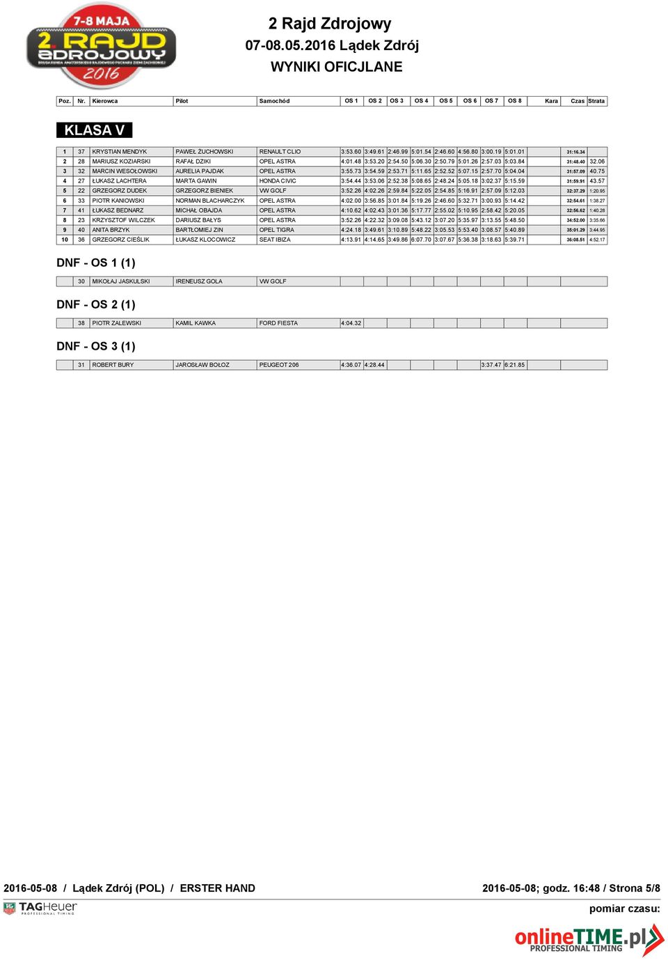 75 4 27 ŁUKASZ LACHTERA MARTA GAWIN HONDA CIVIC 3:54.44 3:53.06 2:52.38 5:08.65 2:48.24 5:05.18 3:02.37 5:15.59 31:59.91 43.57 5 22 GRZEGORZ DUDEK GRZEGORZ BIENIEK VW GOLF 3:52.26 4:02.26 2:59.