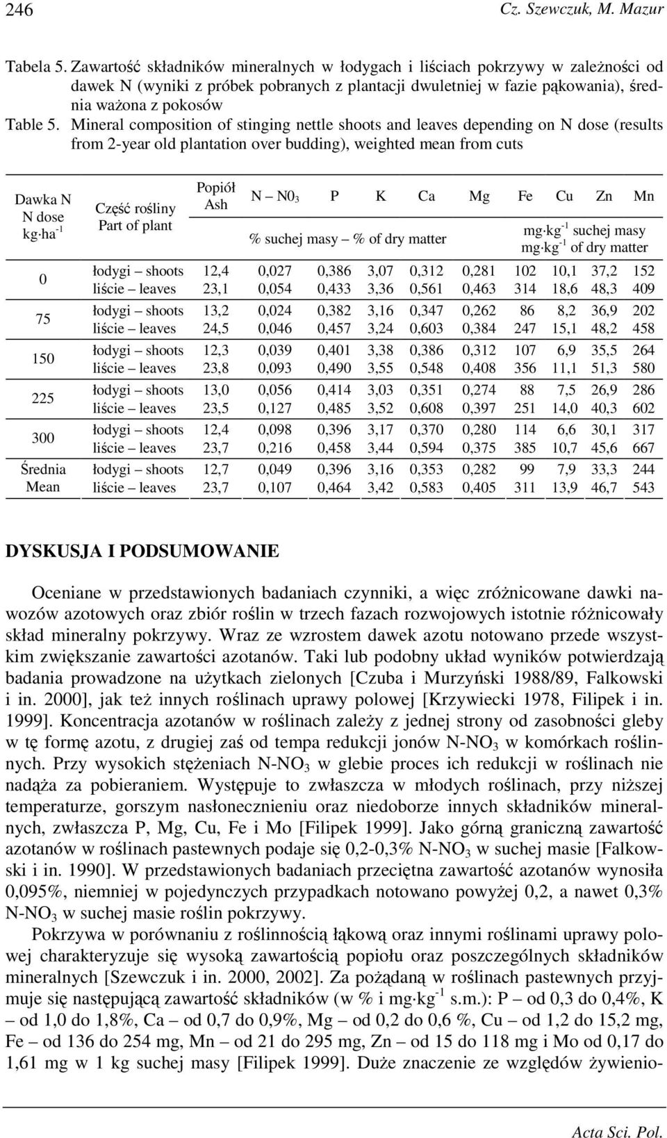Mineral composition of stinging nettle shoots and leaves depending on (results from 2-year old plantation over budding), weighted mean from cuts Dawka N kg ha -1 0 75 150 Część rośliny Part of plant