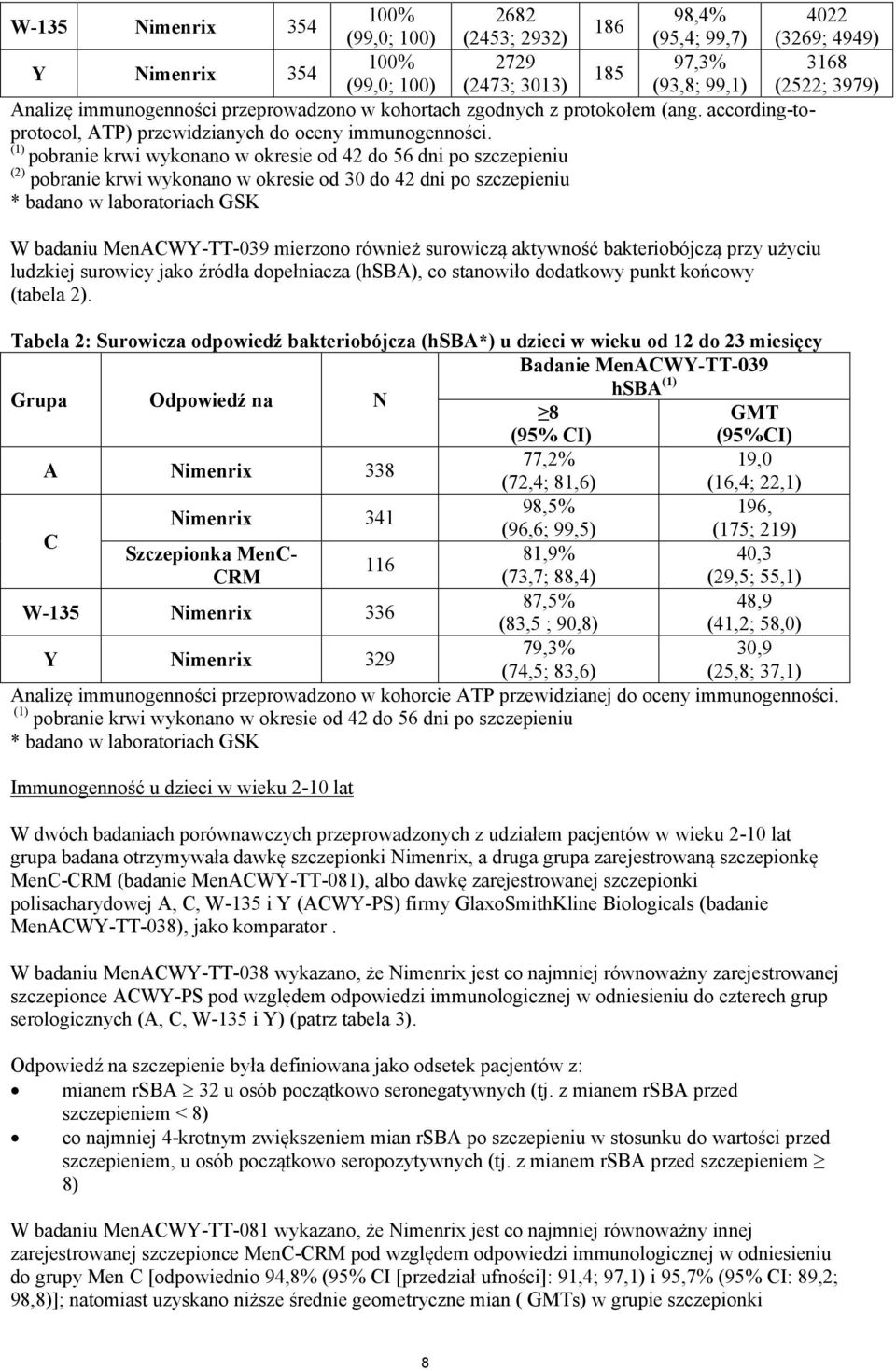 (1) pobranie krwi wykonano w okresie od 42 do 56 dni po szczepieniu (2) pobranie krwi wykonano w okresie od 30 do 42 dni po szczepieniu * badano w laboratoriach GSK W badaniu MenACWY-TT-039 mierzono