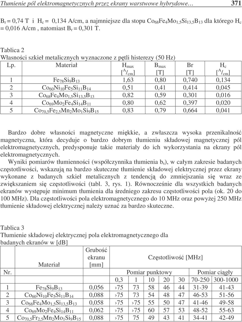 Materiał H max [ A / cm ] B max [T] Br [T] H c [ A / cm ] 1 Fe 78 Si 9 B 13 1,63 0,80 0,740 0,134 2 Co 60 Ni 10 Fe 5 Si 11 B 14 0,51 0,41 0,414 0,045 3 Co 68 Fe 4 Mo 1,5 Si 13,5 B 13 0,82 0,59 0,301