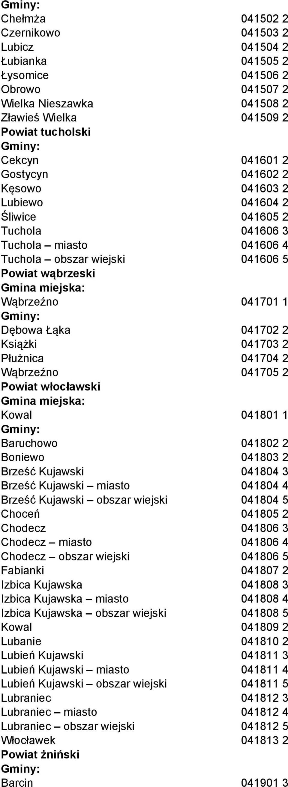 041703 2 Płużnica 041704 2 Wąbrzeźno 041705 2 Powiat włocławski Kowal 041801 1 Baruchowo 041802 2 Boniewo 041803 2 Brześć Kujawski 041804 3 Brześć Kujawski miasto 041804 4 Brześć Kujawski obszar
