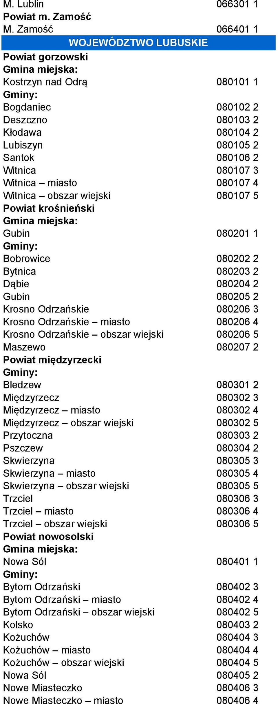 miasto 080107 4 Witnica obszar wiejski 080107 5 Powiat krośnieński Gubin 080201 1 Bobrowice 080202 2 Bytnica 080203 2 Dąbie 080204 2 Gubin 080205 2 Krosno Odrzańskie 080206 3 Krosno Odrzańskie miasto