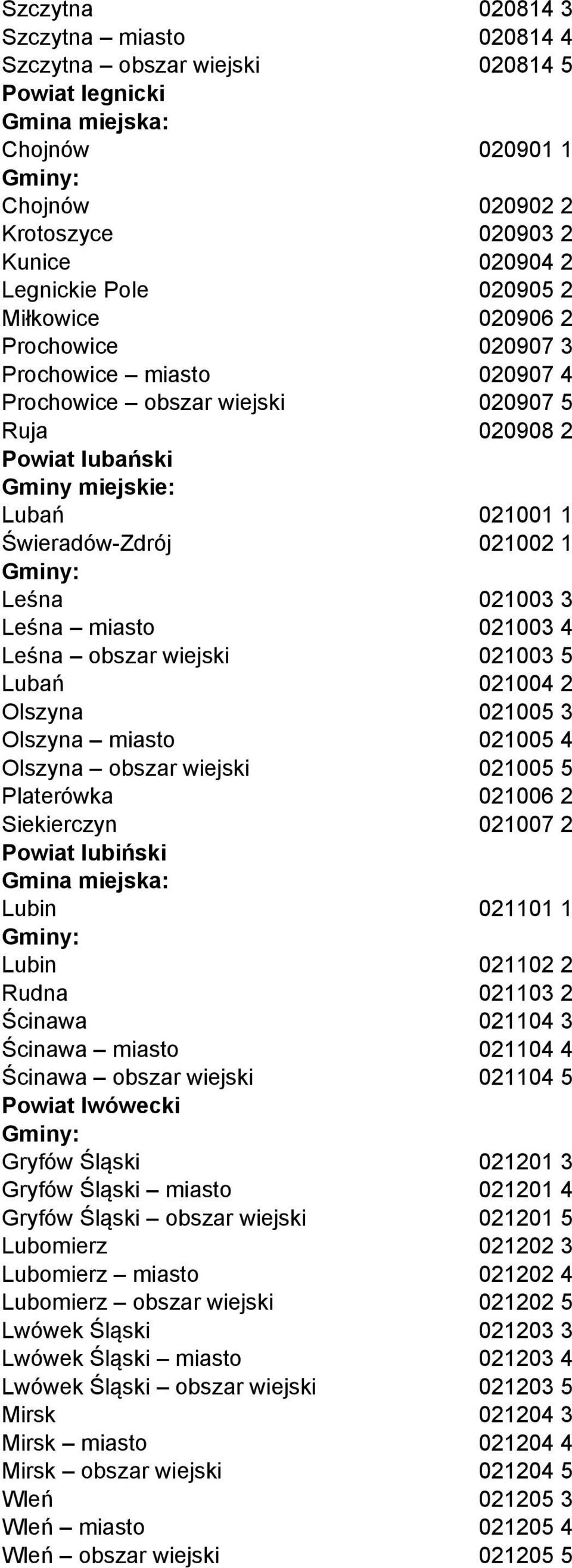 miasto 021003 4 Leśna obszar wiejski 021003 5 Lubań 021004 2 Olszyna 021005 3 Olszyna miasto 021005 4 Olszyna obszar wiejski 021005 5 Platerówka 021006 2 Siekierczyn 021007 2 Powiat lubiński Lubin