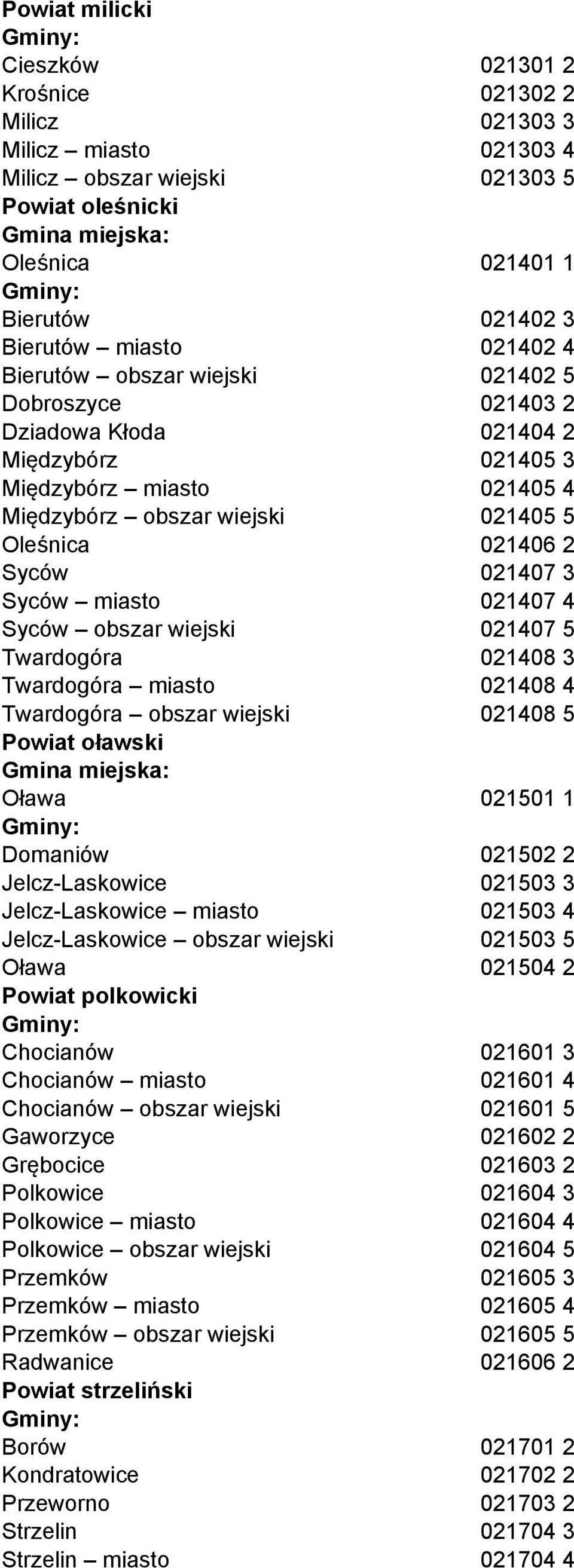 miasto 021407 4 Syców obszar wiejski 021407 5 Twardogóra 021408 3 Twardogóra miasto 021408 4 Twardogóra obszar wiejski 021408 5 Powiat oławski Oława 021501 1 Domaniów 021502 2 Jelcz-Laskowice 021503