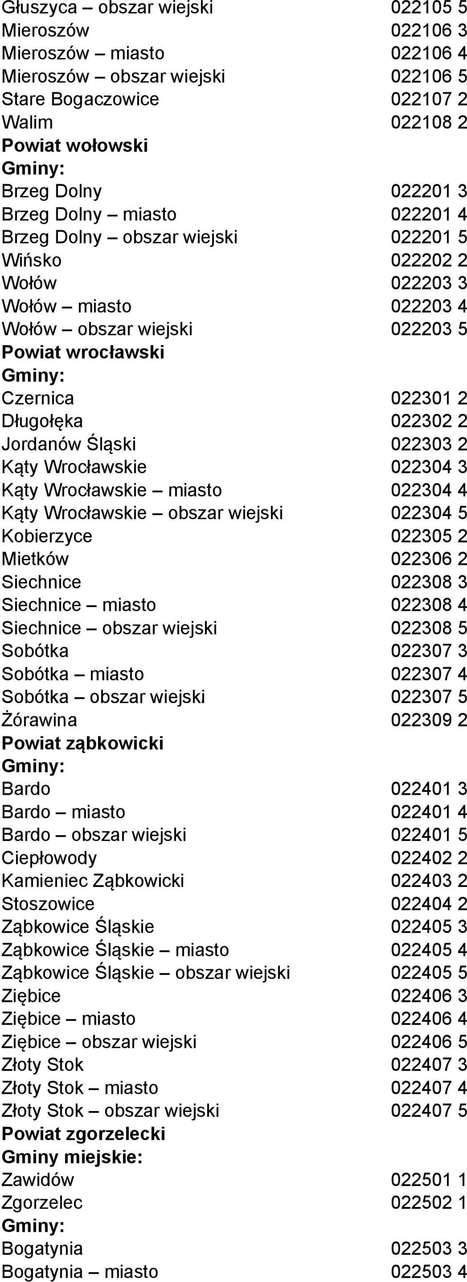 Jordanów Śląski 022303 2 Kąty Wrocławskie 022304 3 Kąty Wrocławskie miasto 022304 4 Kąty Wrocławskie obszar wiejski 022304 5 Kobierzyce 022305 2 Mietków 022306 2 Siechnice 022308 3 Siechnice miasto