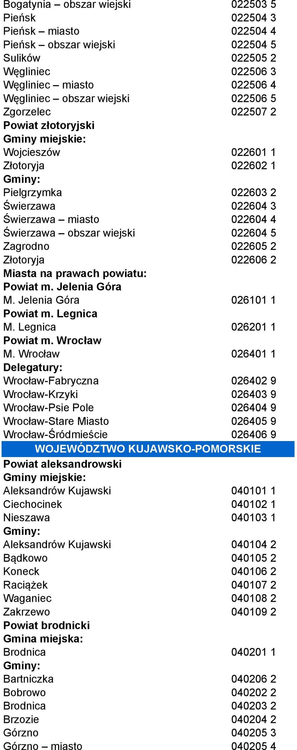 Zagrodno 022605 2 Złotoryja 022606 2 Miasta na prawach powiatu: Powiat m. Jelenia Góra M. Jelenia Góra 026101 1 Powiat m. Legnica M. Legnica 026201 1 Powiat m. Wrocław M.
