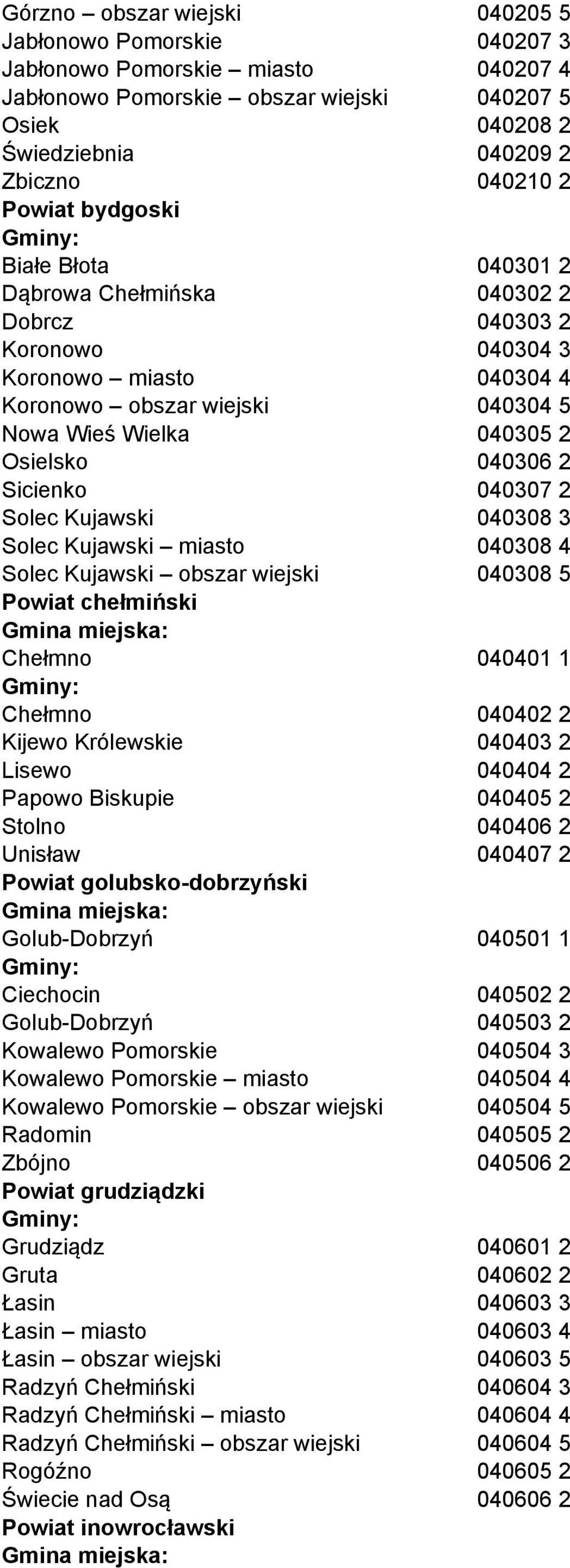 2 Sicienko 040307 2 Solec Kujawski 040308 3 Solec Kujawski miasto 040308 4 Solec Kujawski obszar wiejski 040308 5 Powiat chełmiński Chełmno 040401 1 Chełmno 040402 2 Kijewo Królewskie 040403 2 Lisewo