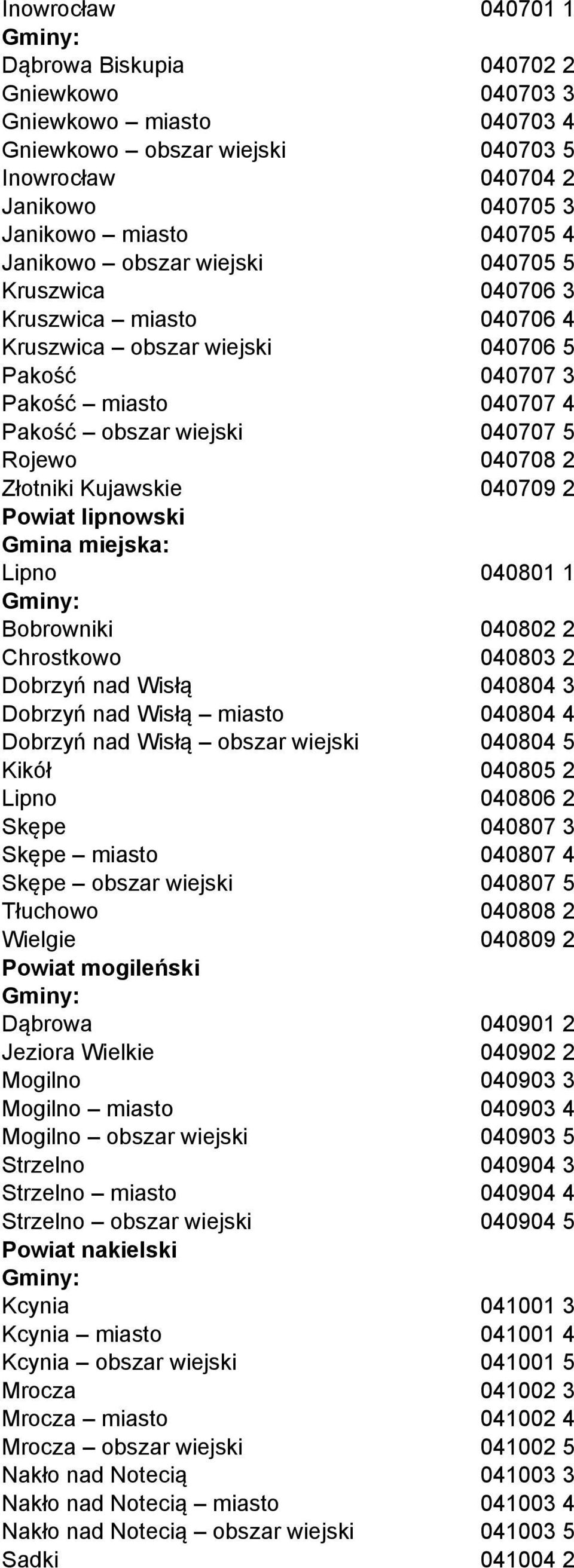Kujawskie 040709 2 Powiat lipnowski Lipno 040801 1 Bobrowniki 040802 2 Chrostkowo 040803 2 Dobrzyń nad Wisłą 040804 3 Dobrzyń nad Wisłą miasto 040804 4 Dobrzyń nad Wisłą obszar wiejski 040804 5 Kikół