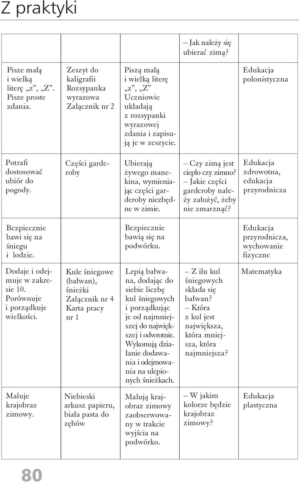 Edukacja polonistyczna Potrafi dostosować ubiór do pogody. Części garderoby Ubierają żywego manekina, wymieniając części garderoby niezbędne w zimie. Czy zimą jest ciepło czy zimno?