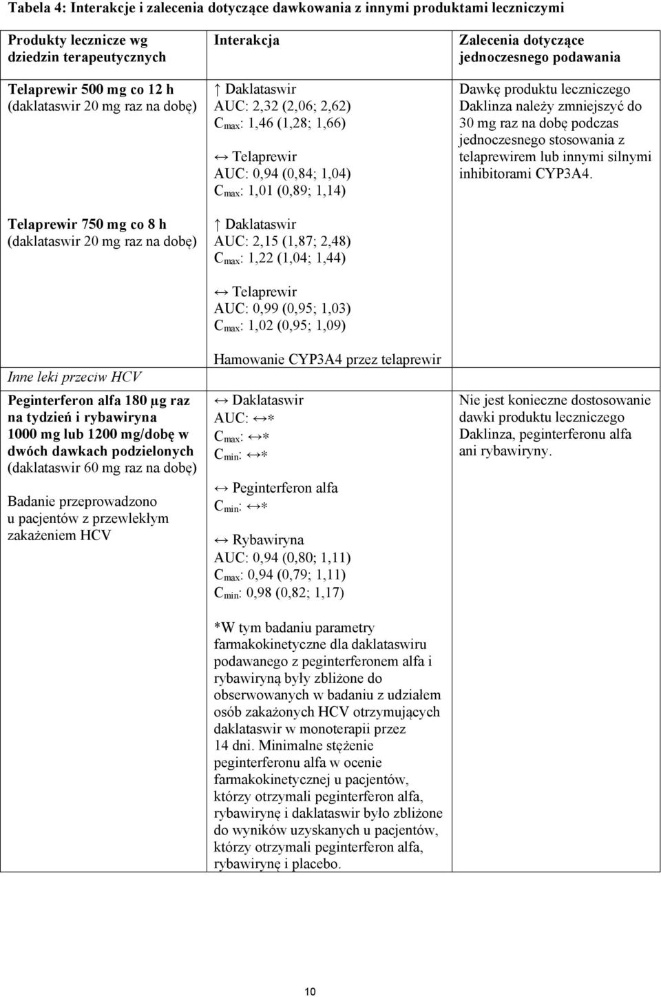 60 mg raz na dobę) Badanie przeprowadzono u pacjentów z przewlekłym zakażeniem HCV Interakcja Daklataswir AUC: 2,32 (2,06; 2,62) C max : 1,46 (1,28; 1,66) Telaprewir AUC: 0,94 (0,84; 1,04) C max :