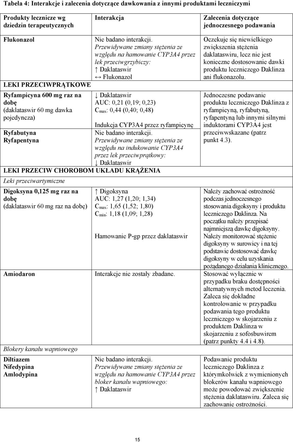 Przewidywane zmiany stężenia ze względu na hamowanie CYP3A4 przez lek przeciwgrzybiczy: Daklataswir Flukonazol Daklataswir AUC: 0,21 (0,19; 0,23) C max : 0,44 (0,40; 0,48) Indukcja CYP3A4 przez