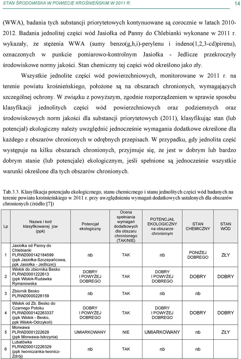 wykazały, że stężenia WWA (sumy benzo(g,h,i)-perylenu i indeno(1,2,3-cd)pirenu), oznaczonych w punkcie pomiarowo-kontrolnym Jasiołka - Jedlicze przekroczyły środowiskowe normy jakości.