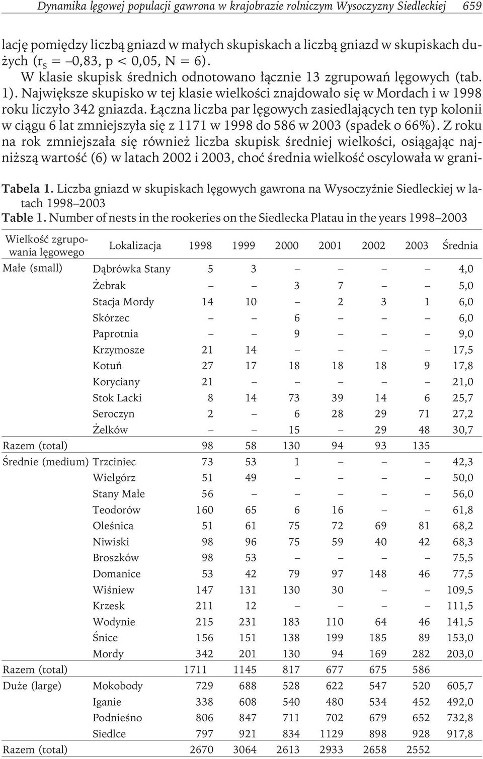 Łączna liczba par lęgowych zasiedlających ten typ kolonii w ciągu 6 lat zmniejszyła się z 1171 w 1998 do 586 w 2003 (spadek o 66%).